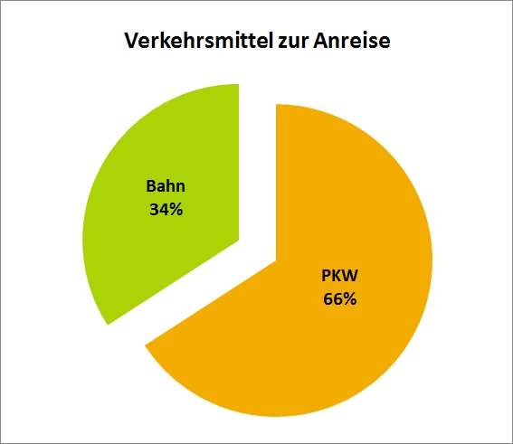 Grafik zur Evalierung der Hainichtagung 2016 ...