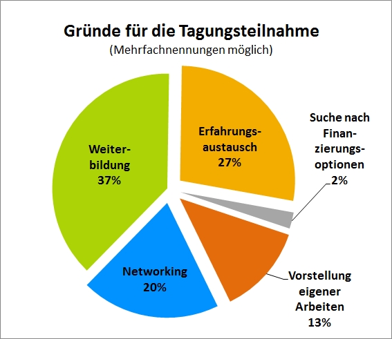 Grafik zur Evalierung der Hainichtagung 2016 ...