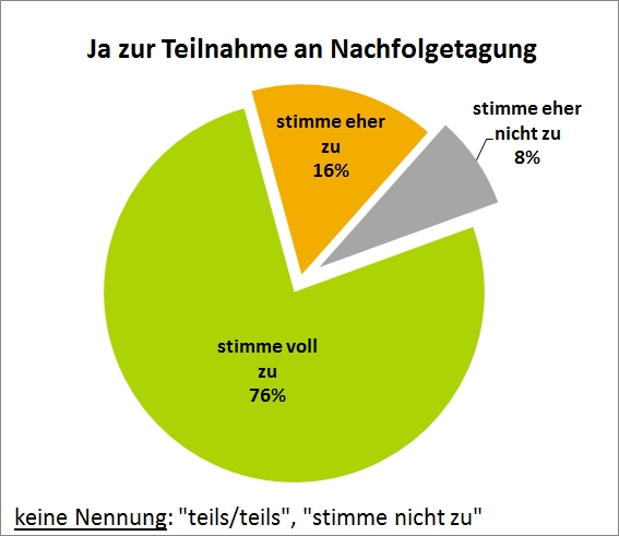 Grafik zur Evalierung der Hainichtagung 2016 ...