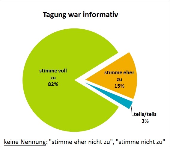 Grafik zur Evalierung der Hainichtagung 2016 ...