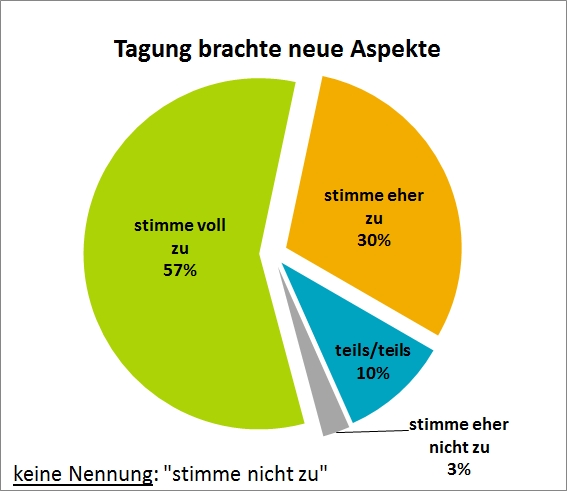 Grafik zur Evalierung der Hainichtagung 2016 ...