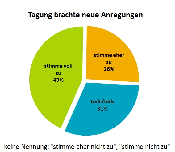 Grafik zur Evalierung der Hainichtagung 2016 ...