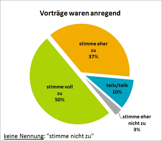 Grafik zur Evalierung der Hainichtagung 2016 ...