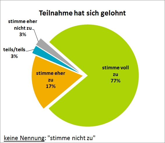 Grafik zur Evalierung der Hainichtagung 2016 ...