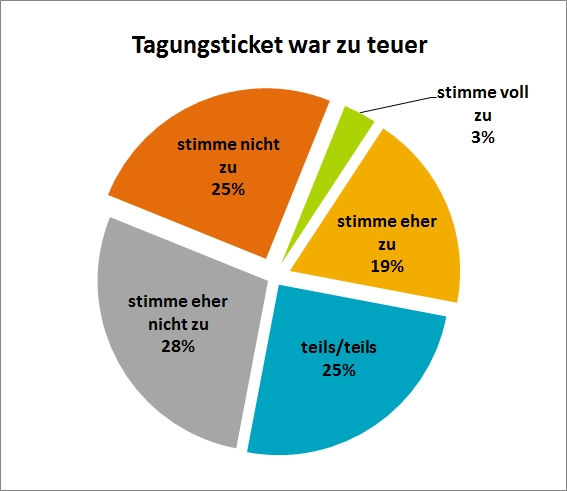 Grafik zur Evalierung der Hainichtagung 2016 ...