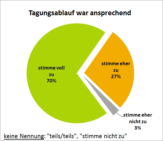 Grafik zur Evalierung der Hainichtagung 2016 ...