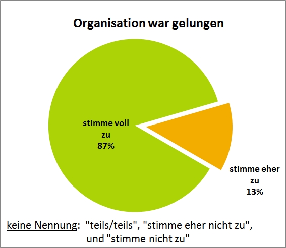 Grafik zur Evalierung der Hainichtagung 2016 ...